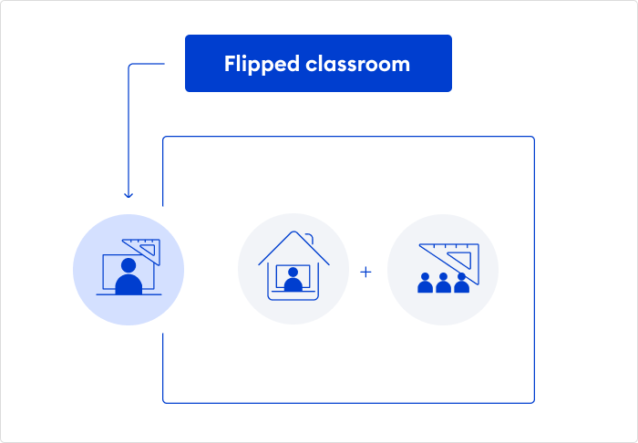 Classe inversée ou flipped classroom