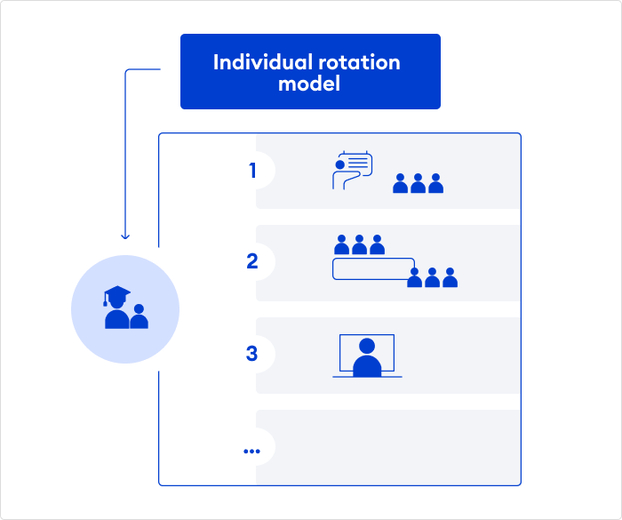 Individual rotation model Individual rotation model