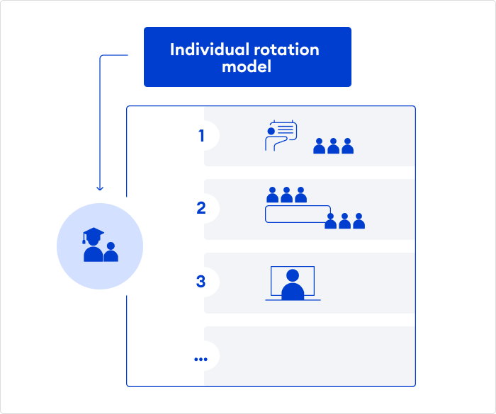 Individual rotation model