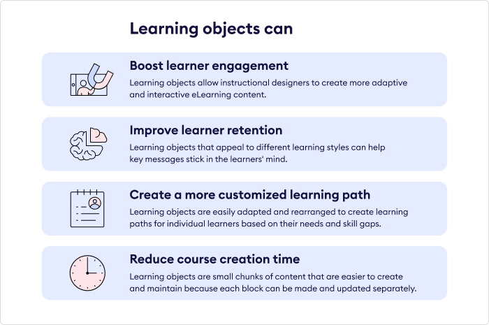 What are interactive learning objects?