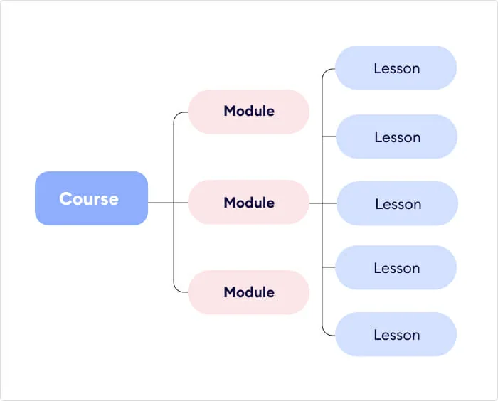 What is a training module