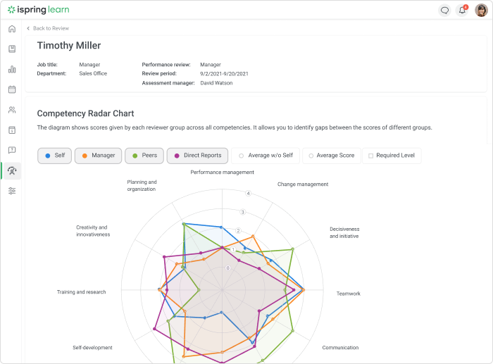 Competency Radar Chart