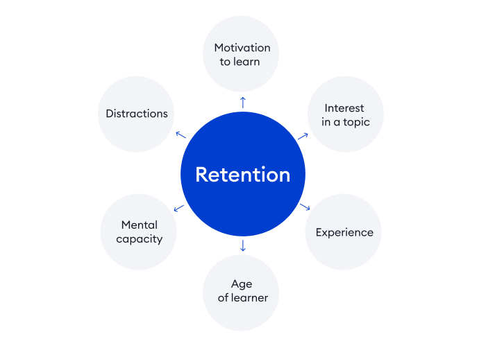 How To Improve Learning Retention