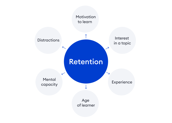 How to boost learning retention How To Improve Learning Retention