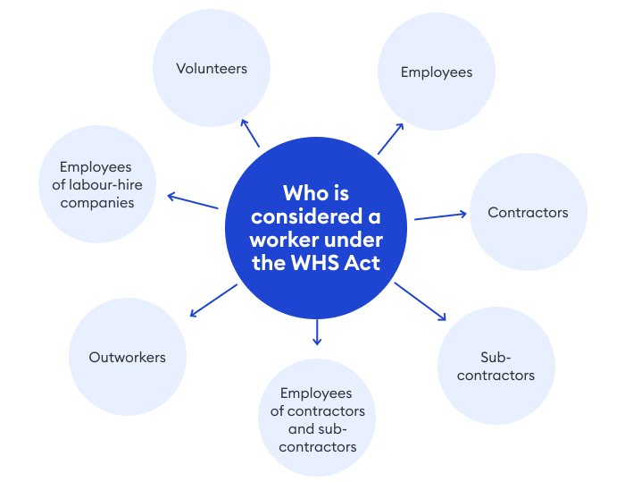 Worker profiles for WHS