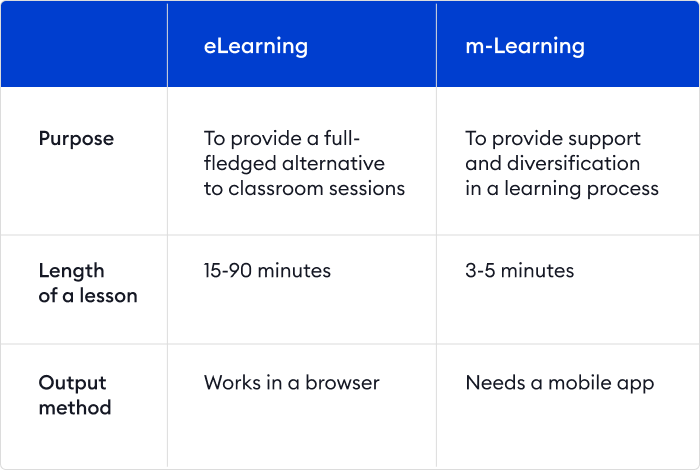 Comparison of eLearning and m-Learning