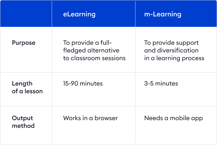 eLearning vs. m-Learning Comparison of eLearning and m-Learning
