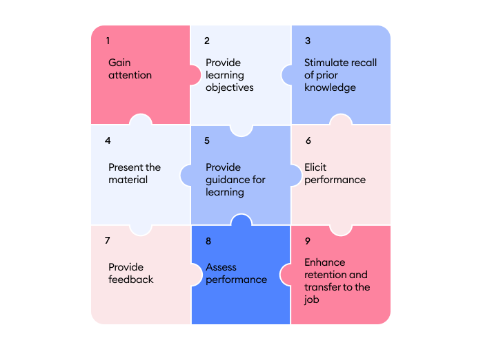 Gagné’s Nine Events of Instruction