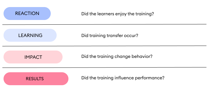Kirkpatrick’s Four-Level Training Evaluation Model
