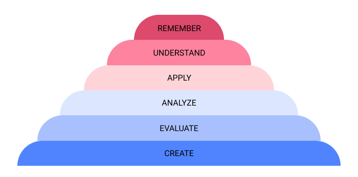 The Revised Bloom’s Taxonomy