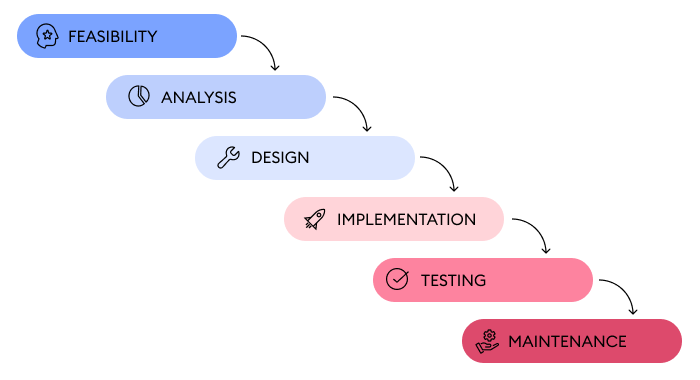 Waterfall Model