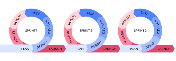 AGILE Model