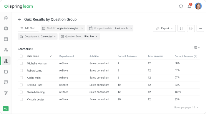 Quiz results by question group