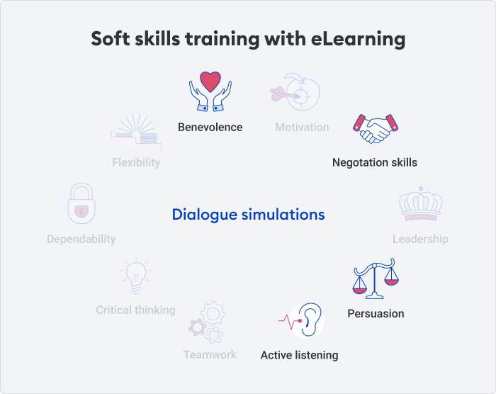 Dialogue simulations for soft skills training Training of soft skills