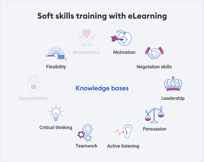Soft skills training with eLearning
