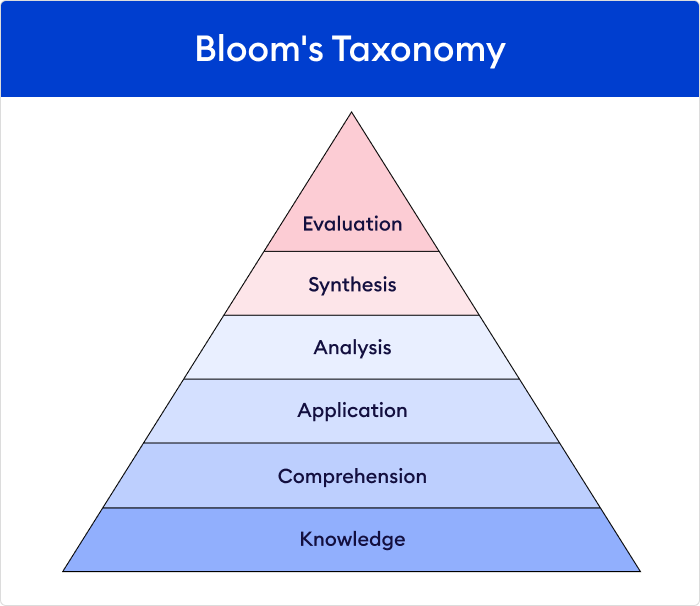 Bloom’s taxonomy model