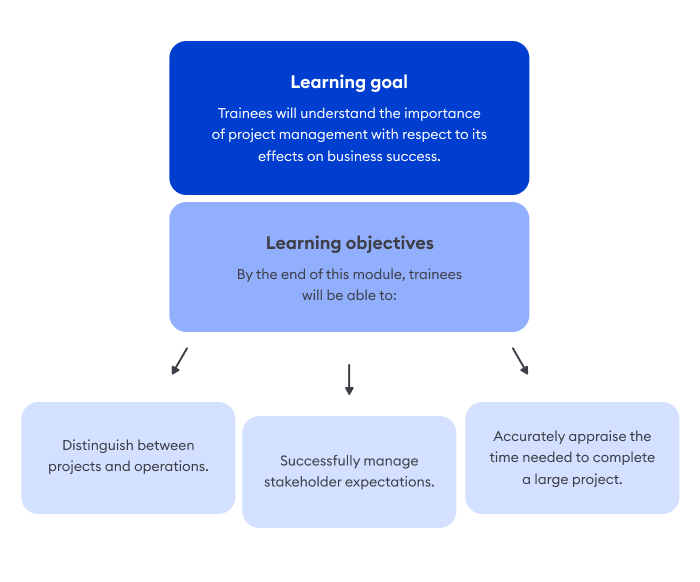 Learning goals and objectives Learning goals and objectives
