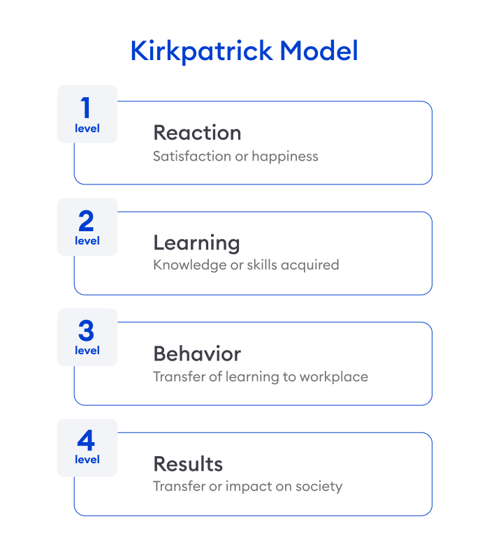Kirkpatrick’s model of evaluation
