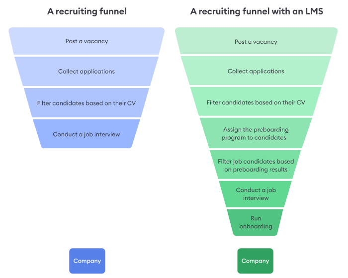 A recruiting funnel with and without an LMS