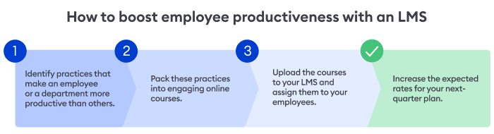 How to boost employee productiveness with an LMS