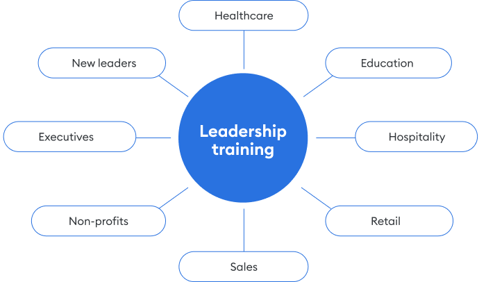 Common types of leadership training Types of leadership training