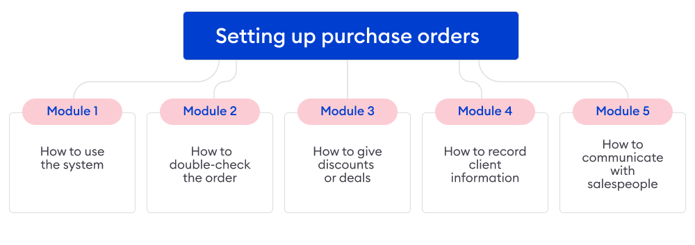 Dividing an online course into modules