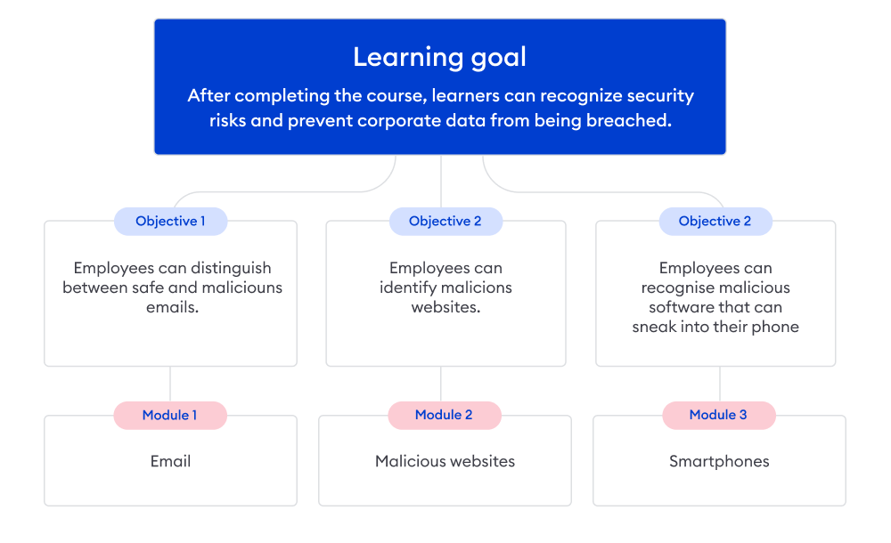 Splitting up a course into training modules Splitting up an online course into modules
