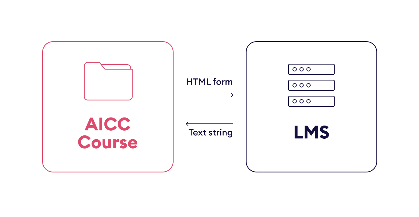 AICC eLearning standard