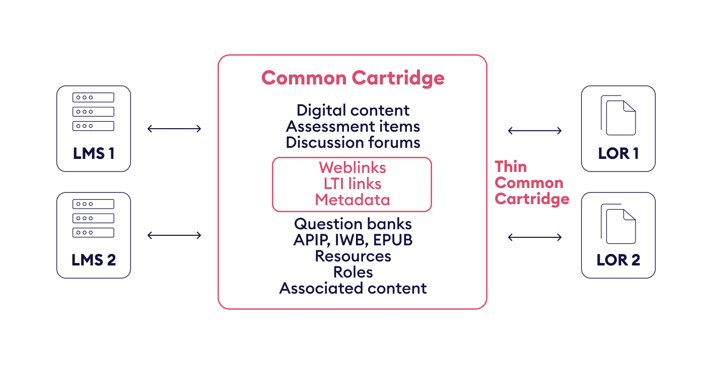 Thin Common Cartridge Thin Common Cartridge