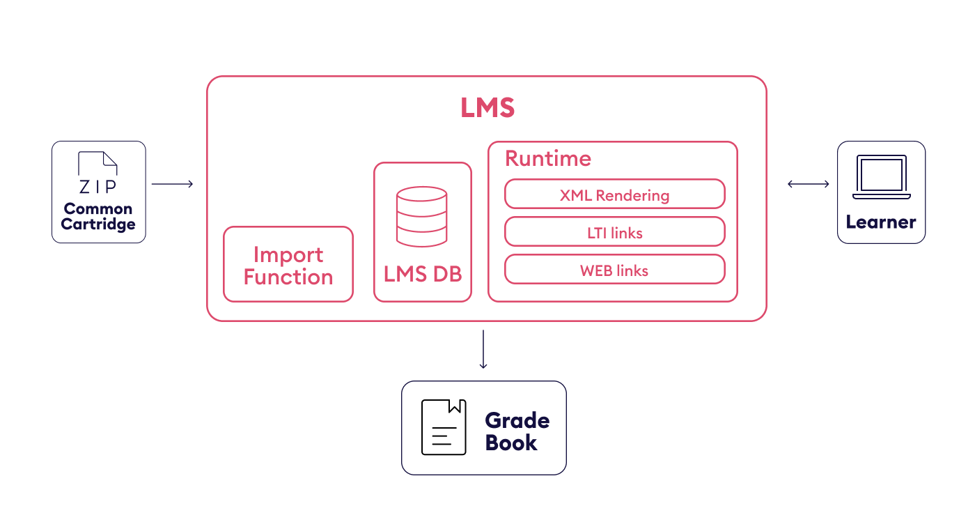 IMS Common Cartridge eLearning standard