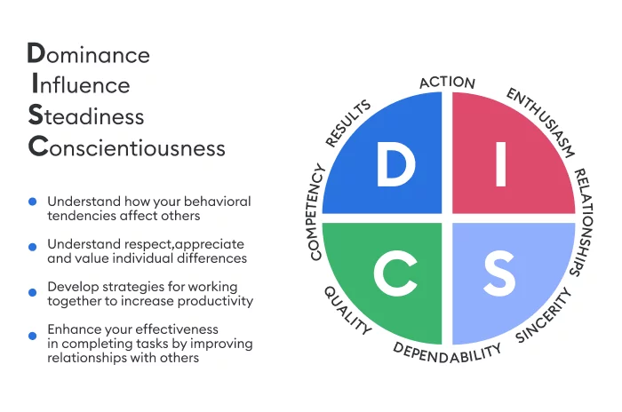 the DISC framework MOHR Retail