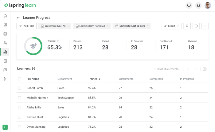 iSpring Learn reports