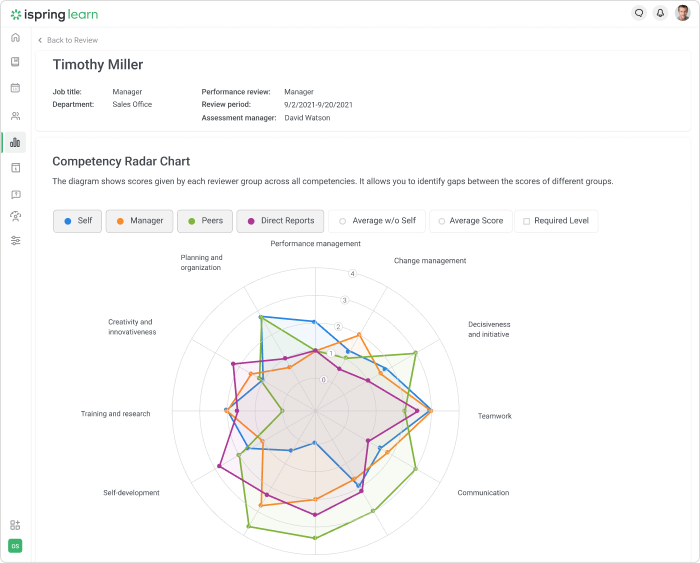 Competency radar chart