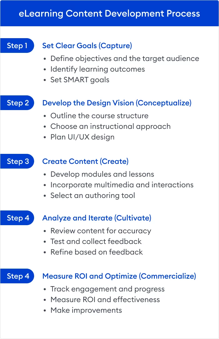 eLearning content development