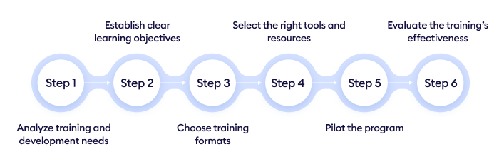 Employee Training and Development Program