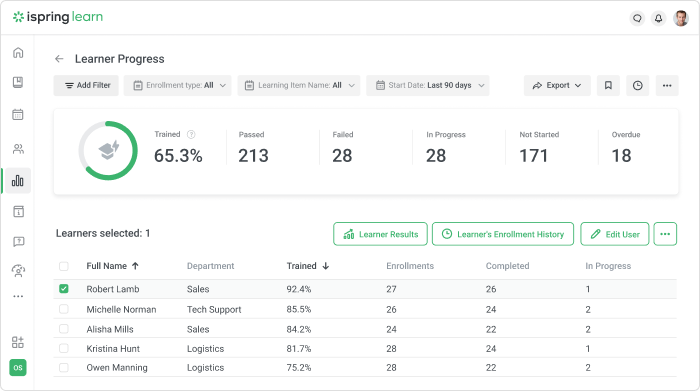 Detailed reports in iSpring Learn LMS Evaluating training performance with detailed reports