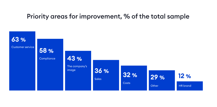 Priority areas of improvement