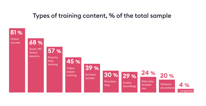 Types of training content