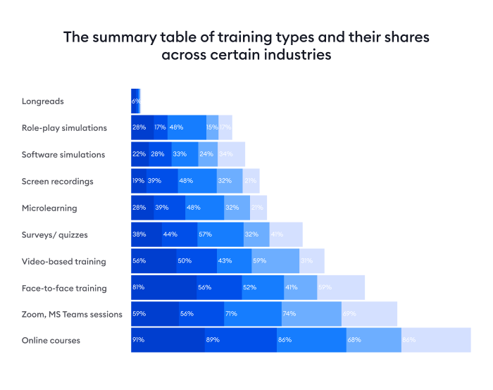 Training types and their shares across industries