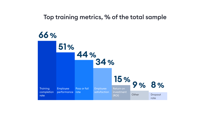 Top training metrics