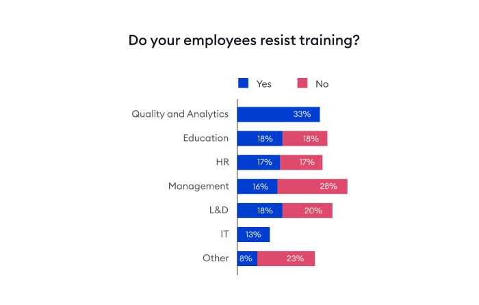 Answers of employers on Do their employees resist training