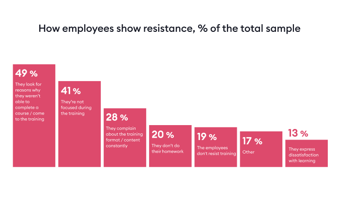 How employees show resistance to training