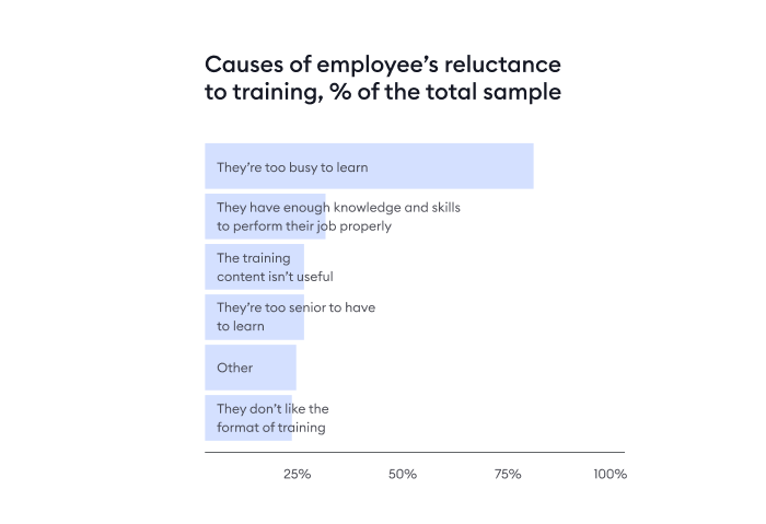 Causes of employee's reluctance to training