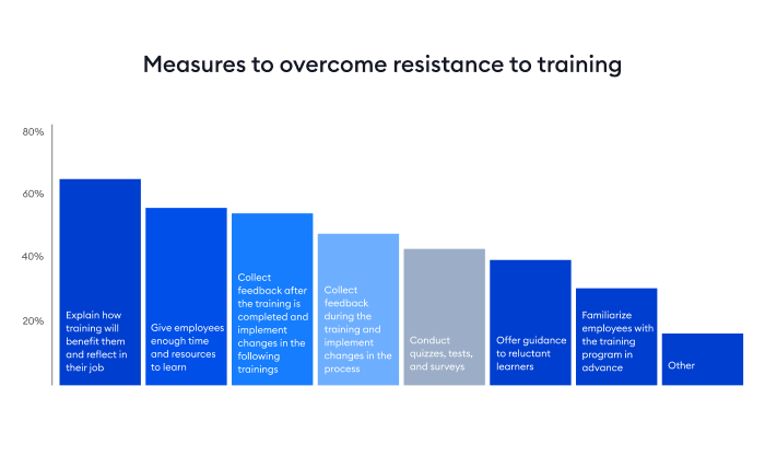 Measures to overcome resistance to training