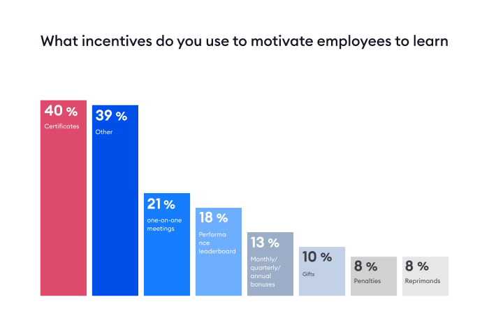 What incentives companies use to motivate employees to learn