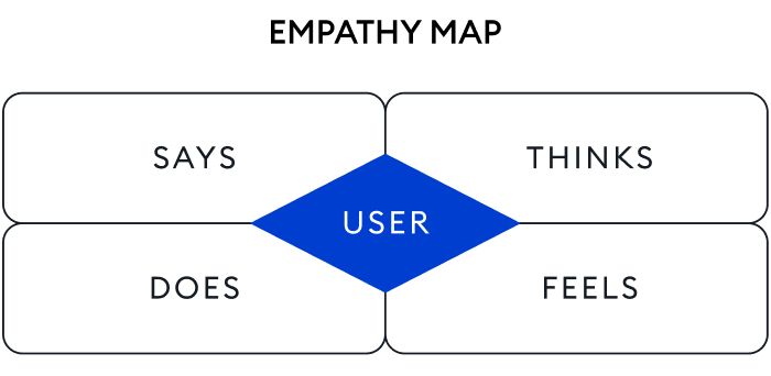 An empathy map