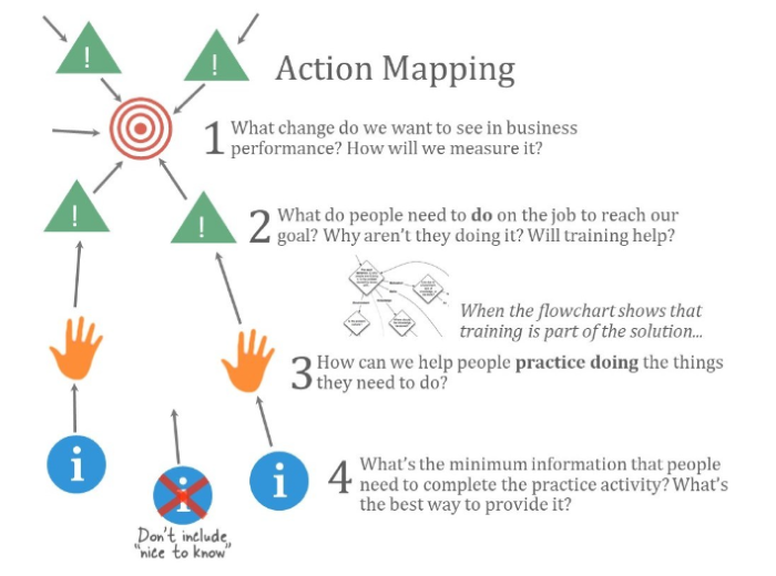Action Mapping in Map It: The hands-on guide to strategic training design