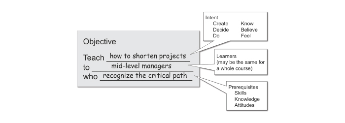 An example of a learning objective from e-Learning by Design