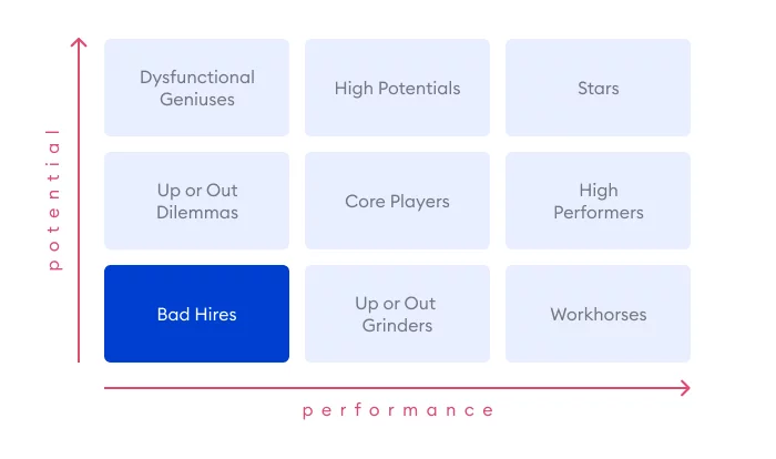 Bad Hires in the 9 Box Grid