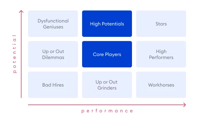 High Potentials and Core Players in the 9 Box Grid